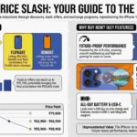 The Great iPhone Price Reset: Why 2026 is the Year Apple Stopped Being "Unattainable"