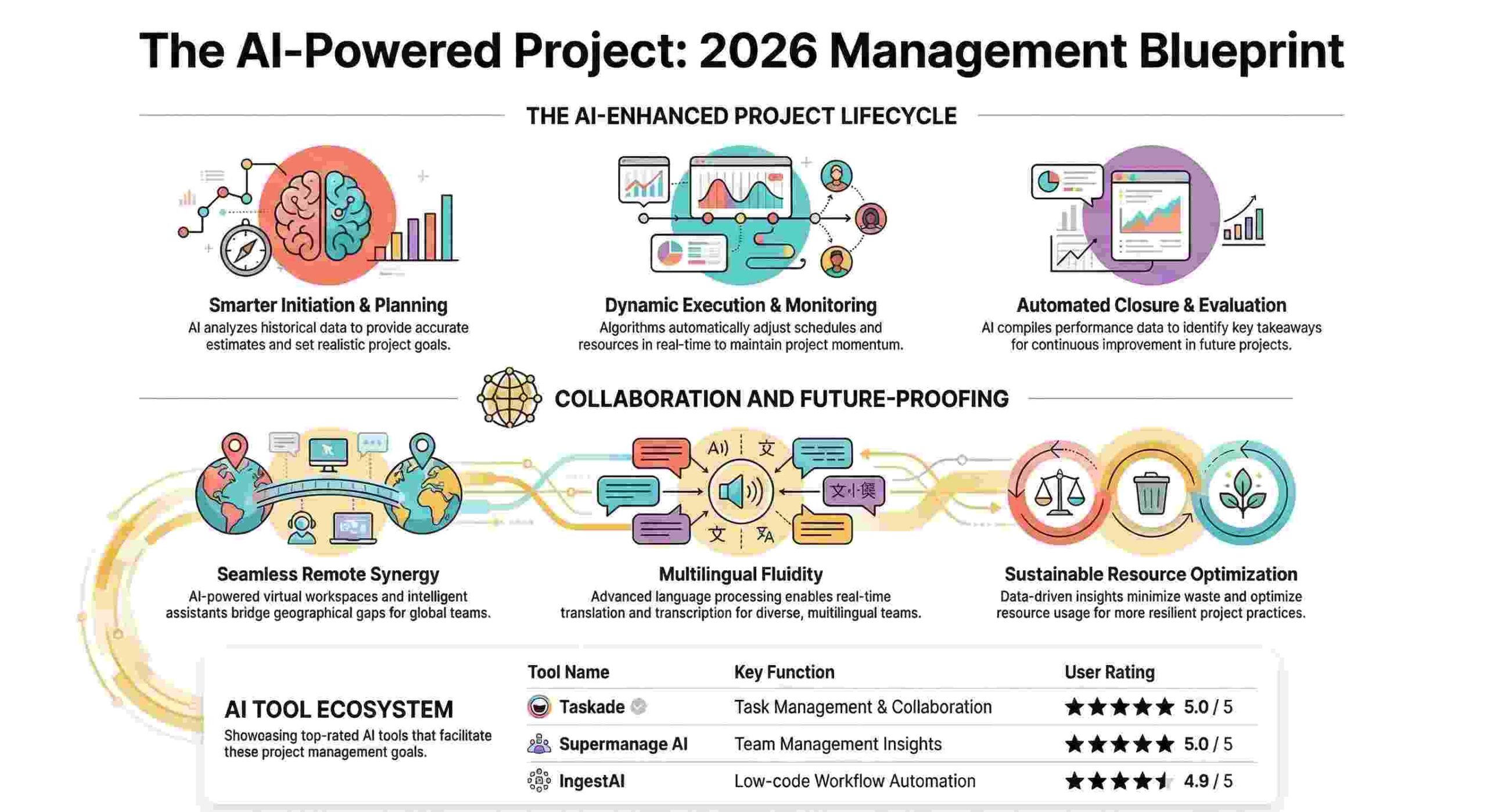 Predictive, Not Reactive: Why the Best Project Manager in 2026 Isn’t Human 1. Introduction: The End of Project Management as We Know It For decades, the business world has accepted "project chaos" as an inevitable tax on innovation. We have historically tolerated a staggering rate of project failure, viewing fragmented data, shifting timelines, and the "planning fallacy" as the cost of doing business. In this old paradigm, project management software was little more than a digital filing cabinet—a passive repository that required constant, manual feeding to remain even remotely accurate. By 2026, that era of manual struggle has officially ended. We are witnessing a fundamental shift from passive tools to AI-powered resources that do not just track work—they redefine what is possible. The modern toolkit has evolved from static Gantt charts into a suite of intelligent agents capable of smart automation and predictive foresight. For the strategic leader, this isn't just a productivity boost; it is a total reimagining of the project life cycle, turning complexity into a distinct competitive advantage. 2. Takeaway 1: AI as a Predictive Architect, Not Just a Scheduler In the traditional 2024 model, project planning was largely an exercise in educated guessing. Managers would estimate timelines based on "gut feel" or incomplete spreadsheets, often leading to immediate delays. In 2026, the PM role has shifted from guessing to strategizing. AI now acts as a predictive architect, cannibalizing the manual labor of risk assessment by analyzing vast troves of historical data to identify hurdles before they manifest. "AI project management tools step up your game, transforming challenges into opportunities and complexity into clarity." By using these predictive capabilities, organizations no longer react to crises; they architect outcomes. This shift ensures that goals are grounded in data-driven reality, providing a solid foundation that allows human leaders to focus on high-level creative problem-solving rather than fire-fighting. 3. Takeaway 2: The Death of Context Switching via Integrated Intelligence For years, we’ve paid a "switching tax"—the cognitive drain caused by jumping between dozen of apps to find a single data point. The 2026 landscape has cured this through integrated intelligence. Helper has become a cornerstone of this shift, providing direct access to ChatGPT within existing applications and eliminating the need for context switching entirely. While Helper brings the intelligence to where the work is happening, tools like Jigso allow teams to optimize tasks and retrieve data seamlessly across the stack. This isn't just about speed; it's about maintaining a state of "flow." When the intelligence of the project remains embedded in the workflow, the friction of the modern workspace evaporates. 4. Takeaway 3: Spreadsheets and SQL Are Becoming "Natural Language" Interfaces The technical silos that once separated "data people" from "project people" have been dismantled. AI is democratizing data-informed decision-making by turning technical hurdles into simple, natural language actions. * Arcwise has revolutionized the spreadsheet, streamlining complex tasks that used to require hours of manual formula building. * AirOps allows project managers to act as data scientists, using task-specific AI to draft, fix, and optimize SQL queries. Crucially, AirOps also generates data-informed content, bridging the gap between raw numbers and executive-ready reporting. This ensures that every team member, regardless of technical background, can leverage deep data insights to drive the project forward. 5. Takeaway 4: Project "Closure" Is the New Competitive Advantage Historically, the "Closure" phase of a project was a bureaucratic afterthought—a wrap-up meeting and a forgotten folder. In 2026, AI has transformed this into a strategic asset. By facilitating the efficient compilation of data and performance analysis, AI turns "tribal knowledge" into institutional intelligence. This is how organizations future-proof themselves. AI identifies key takeaways and specific areas for improvement, ensuring that the organization learns from every mistake and optimizes every success. Closure is no longer an endpoint; it is a high-value data injection that ensures the next project starts with a massive head start, turning past performance into a continuous competitive advantage. 6. Takeaway 5: Breaking the Global Barrier with Real-Time Translation In our globalized reality, distance and language were once significant friction points that slowed down synchronized efforts. Today, AI-enhanced collaboration tools have turned global distance into a non-issue. Through advanced language processing, AI provides real-time translation and transcription, ensuring that a developer in Tokyo and a designer in Berlin are perfectly aligned in the same virtual workspace. "AI project management tools are now at the heart of team collaboration." By creating environments that adapt to team needs, AI ensures that communication is clear and that the "human" element of the project remains synchronized, regardless of the mother tongue or time zone. 7. Takeaway 6: Automated Accountability via Intelligent Assistants We are seeing the end of the "micromanagement era." In 2026, the burden of chasing updates and checking in on tasks has been offloaded to intelligent assistants. This shift from manual oversight to automated accountability has redefined team cohesion. * Taskade unifies team productivity by using AI to manage task flows and collaboration. * Supermanage AI transforms team management by providing automated insights that human managers would likely miss. * Execution and Monitoring: AI algorithms now automatically adjust schedules and resources in response to real-time changes, maintaining momentum without the need for a human to manually re-level every resource. 8. Conclusion: Toward a Predictable Future The integration of AI into the project life cycle is moving us toward a future where outcomes are no longer "hoped for" but predicted. Beyond simple efficiency, these tools are fostering sustainable practices by using data-driven insights to optimize resource usage and minimize waste, ensuring that every hour of human effort is spent on what matters most. As complexity ceases to be a hurdle and becomes a tool, we must ask: How will your role as a leader evolve when you are no longer managing tasks, but orchestrating intelligence?