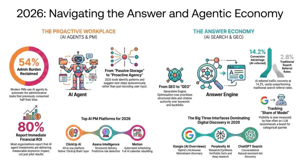 The Answer Economy: 5 Counter-Intuitive Truths Shaping Work in 2026